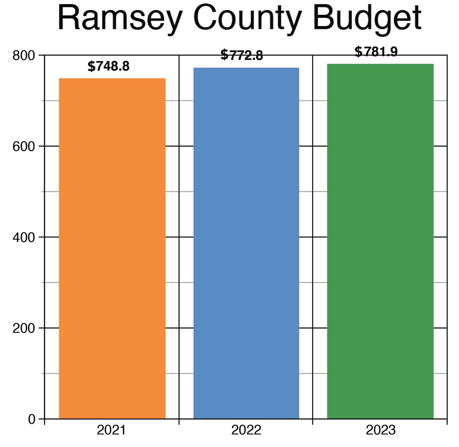 Property taxes going up in 2022 Midway Como Frogtown Monitor